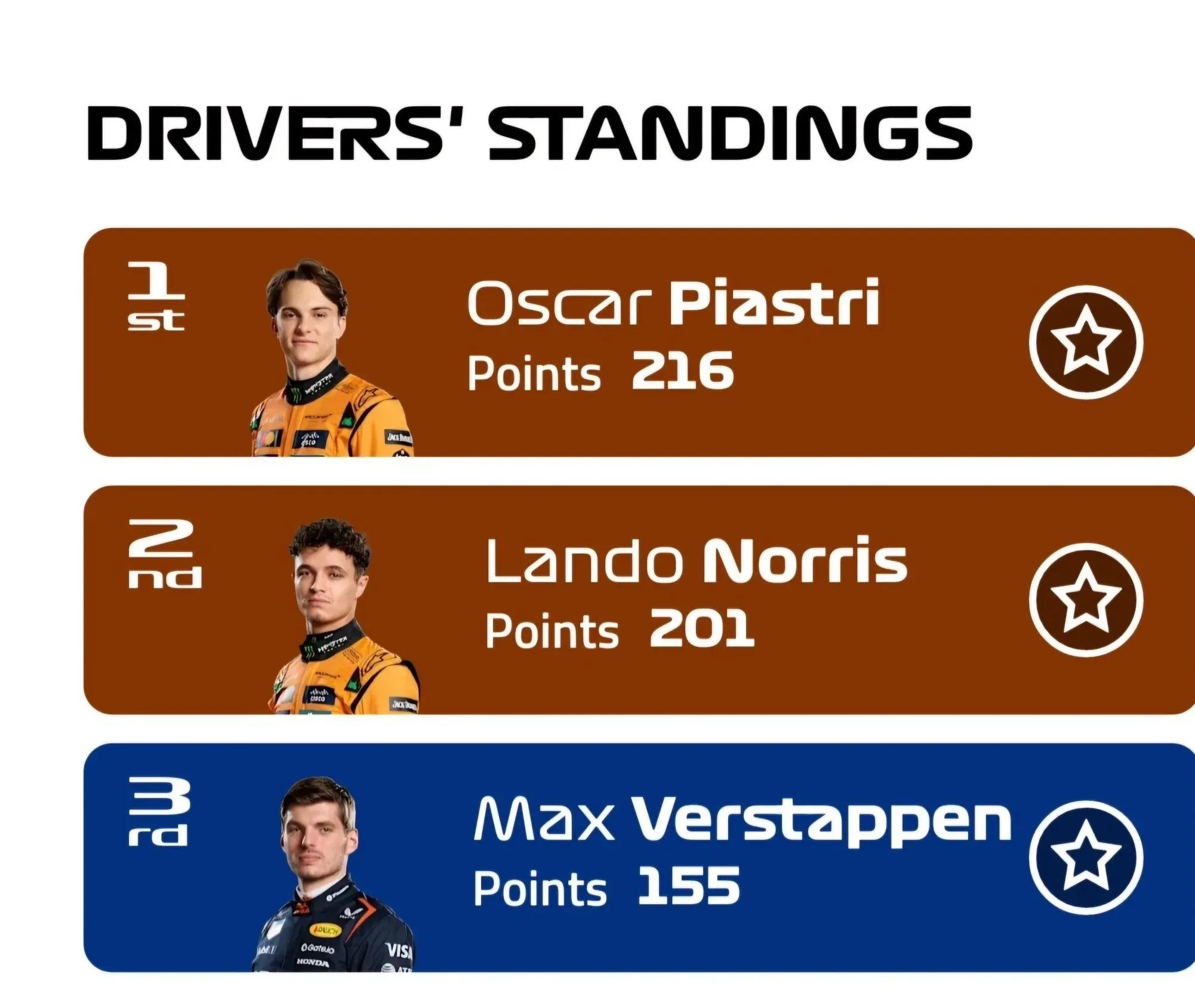 雷诺车队险胜迈凯伦,维斯塔潘状态火热 雷诺车队险胜迈凯伦,维斯塔潘状态火热